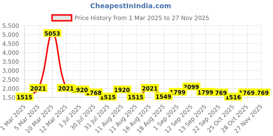 myntra.com LULU & SKY Boys Printed High-Rise Shorts lulu & sky Price History Graph from 1 Mar 2025 to 26 Nov 2025