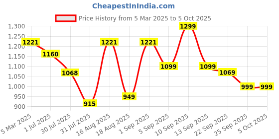 myntra.com LULU & SKY Boys Printed High-Rise Shorts lulu & sky Price History Graph from 5 Mar 2025 to 4 Oct 2025