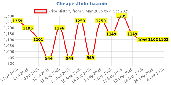 myntra.com LULU & SKY Boys Printed High-Rise Shorts lulu & sky Price History Graph from 5 Mar 2025 to 4 Oct 2025