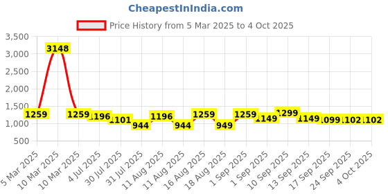 myntra.com LULU & SKY Boys Printed High-Rise Shorts lulu & sky Price History Graph from 5 Mar 2025 to 4 Oct 2025