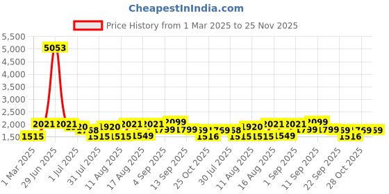myntra.com LULU & SKY Boys Printed High-Rise Shorts lulu & sky Price History Graph from 1 Mar 2025 to 24 Nov 2025