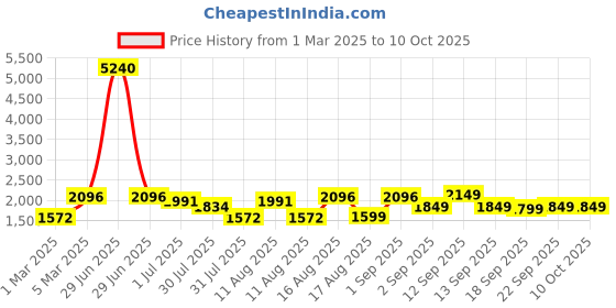 myntra.com LULU & SKY Boys Printed High-Rise Shorts lulu & sky Price History Graph from 1 Mar 2025 to 4 Oct 2025