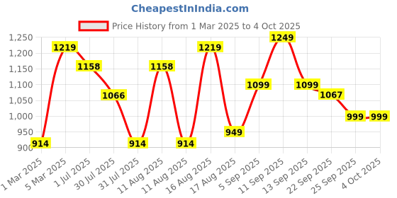 myntra.com LULU & SKY Boys Printed High-Rise Shorts lulu & sky Price History Graph from 1 Mar 2025 to 4 Oct 2025