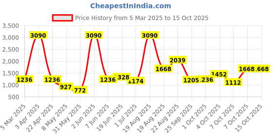 myntra.com LULU & SKY Boys Printed High-Rise Shorts lulu & sky Price History Graph from 5 Mar 2025 to 15 Oct 2025
