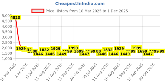 myntra.com LULU & SKY Boys Printed High-Rise Shorts lulu & sky Price History Graph from 18 Mar 2025 to 30 Nov 2025