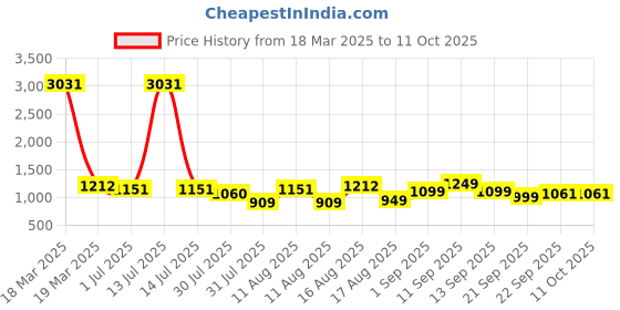 myntra.com LULU & SKY Boys Printed High-Rise Shorts lulu & sky Price History Graph from 18 Mar 2025 to 11 Oct 2025
