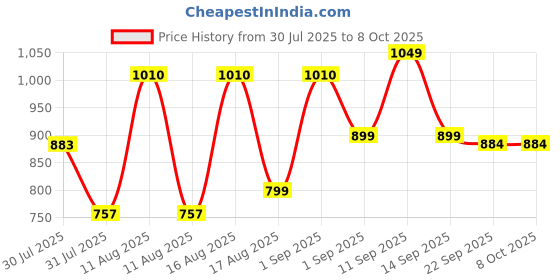 myntra.com LULU & SKY Boys Printed High-Rise Shorts lulu & sky Price History Graph from 30 Jul 2025 to 4 Oct 2025