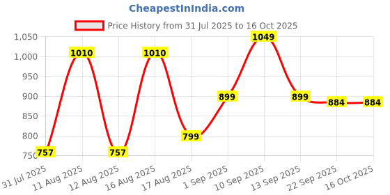 myntra.com LULU & SKY Boys Printed High-Rise Shorts lulu & sky Price History Graph from 31 Jul 2025 to 15 Oct 2025
