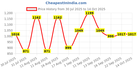 myntra.com LULU & SKY Boys Printed High-Rise Shorts lulu & sky Price History Graph from 30 Jul 2025 to 13 Oct 2025