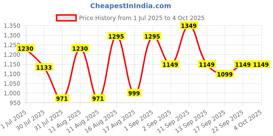 myntra.com LULU & SKY Boys Printed Joggers Pants lulu & sky Price History Graph from 1 Jul 2025 to 4 Oct 2025