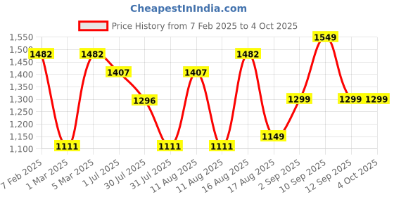 myntra.com LULU & SKY Boys Printed Loose Fit Culottes Trousers lulu & sky Price History Graph from 7 Feb 2025 to 4 Oct 2025