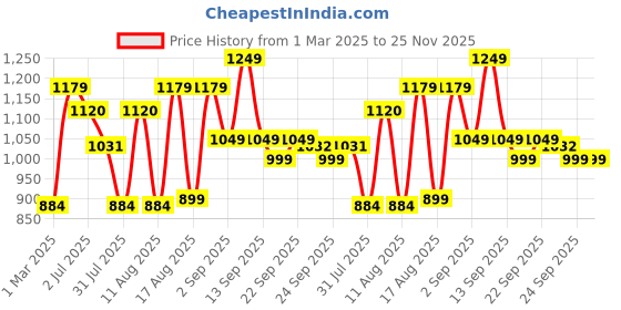 myntra.com LULU & SKY Boys Printed Loose Fit High-Rise Joggers Trousers lulu & sky Price History Graph from 1 Mar 2025 to 24 Nov 2025