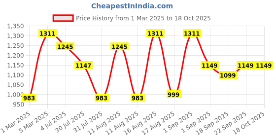 myntra.com LULU & SKY Boys Printed Loose Fit High-Rise Shorts lulu & sky Price History Graph from 1 Mar 2025 to 18 Oct 2025