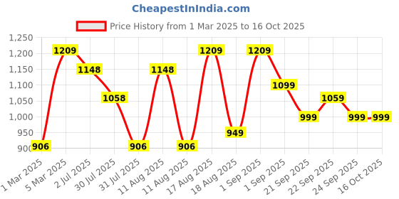 myntra.com LULU & SKY Boys Printed Loose Fit Joggers Trousers lulu & sky Price History Graph from 1 Mar 2025 to 15 Oct 2025