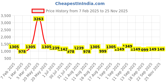 myntra.com LULU & SKY Boys Printed Loose Fit Trousers lulu & sky Price History Graph from 7 Feb 2025 to 24 Nov 2025