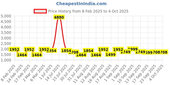 myntra.com LULU & SKY Boys Printed Mandarin Collar T-shirt lulu & sky Price History Graph from 8 Feb 2025 to 4 Oct 2025