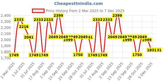myntra.com LULU & SKY Boys Printed Monochrome Pockets T-shirt lulu & sky Price History Graph from 2 Mar 2025 to 7 Dec 2025