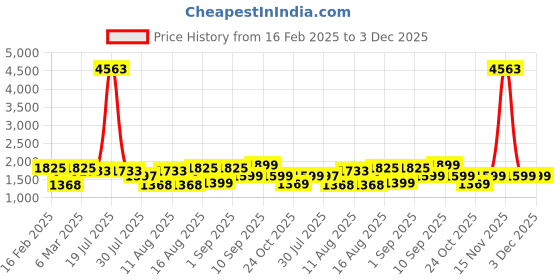 myntra.com LULU & SKY Boys Printed Monochrome Pure Cotton Raw Edge T-shirt lulu & sky Price History Graph from 16 Feb 2025 to 3 Dec 2025