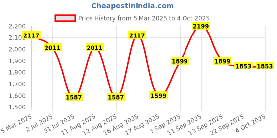 myntra.com LULU & SKY Boys Printed Night suit lulu & sky Price History Graph from 5 Mar 2025 to 4 Oct 2025