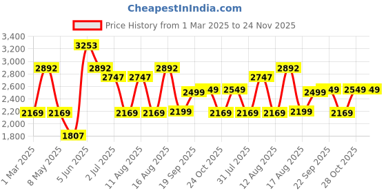 myntra.com LULU & SKY Boys Printed Night suit lulu & sky Price History Graph from 1 Mar 2025 to 24 Nov 2025