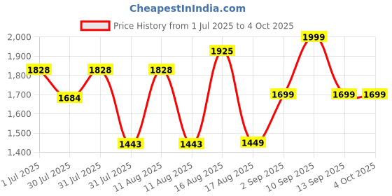 myntra.com LULU & SKY Boys Printed Night suit lulu & sky Price History Graph from 1 Jul 2025 to 4 Oct 2025