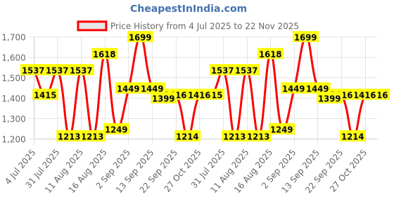 myntra.com LULU & SKY Boys Printed Night suit lulu & sky Price History Graph from 4 Jul 2025 to 22 Nov 2025