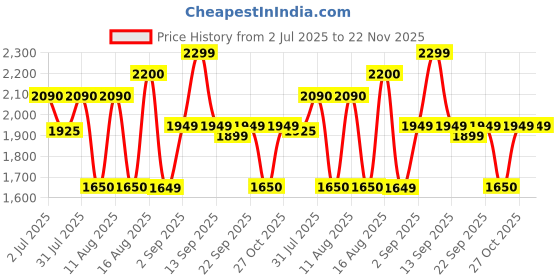 myntra.com LULU & SKY Boys Printed Night suit lulu & sky Price History Graph from 2 Jul 2025 to 22 Nov 2025
