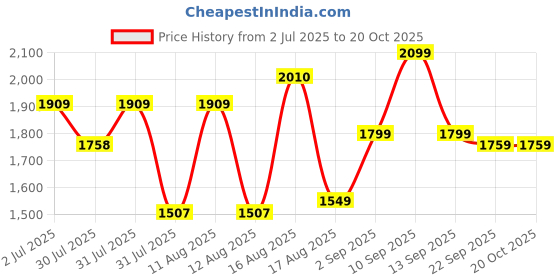 myntra.com LULU & SKY Boys Printed Night suit lulu & sky Price History Graph from 2 Jul 2025 to 17 Oct 2025