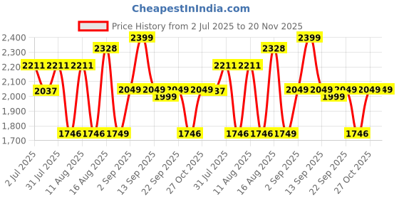 myntra.com LULU & SKY Boys Printed Night suit lulu & sky Price History Graph from 2 Jul 2025 to 20 Nov 2025