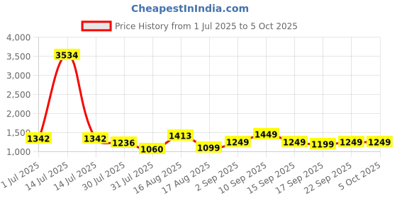 myntra.com LULU & SKY Boys Printed Night suit lulu & sky Price History Graph from 1 Jul 2025 to 4 Oct 2025