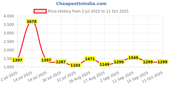 myntra.com LULU & SKY Boys Printed Night suit lulu & sky Price History Graph from 2 Jul 2025 to 10 Oct 2025