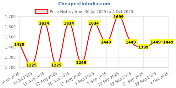 myntra.com LULU & SKY Boys Printed Night suit lulu & sky Price History Graph from 30 Jul 2025 to 4 Oct 2025