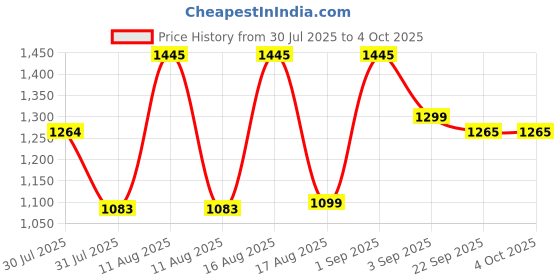 myntra.com LULU & SKY Boys Printed Night suit lulu & sky Price History Graph from 30 Jul 2025 to 4 Oct 2025