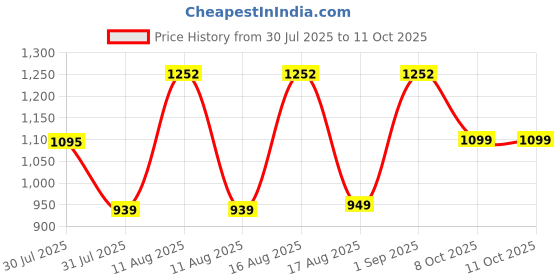 myntra.com LULU & SKY Boys Printed Night suit lulu & sky Price History Graph from 30 Jul 2025 to 11 Oct 2025