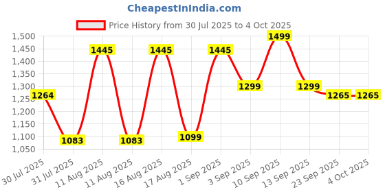 myntra.com LULU & SKY Boys Printed Night suit lulu & sky Price History Graph from 30 Jul 2025 to 4 Oct 2025