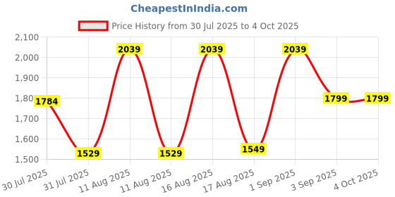 myntra.com LULU & SKY Boys Printed Night suit lulu & sky Price History Graph from 30 Jul 2025 to 4 Oct 2025