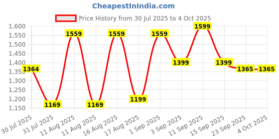 myntra.com LULU & SKY Boys Printed Night suit lulu & sky Price History Graph from 30 Jul 2025 to 4 Oct 2025
