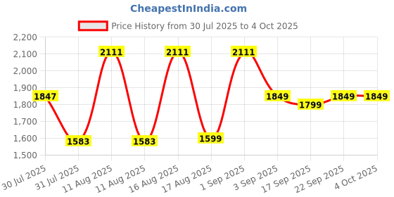 myntra.com LULU & SKY Boys Printed Night suit lulu & sky Price History Graph from 30 Jul 2025 to 4 Oct 2025