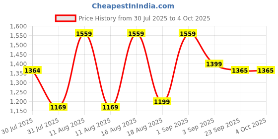 myntra.com LULU & SKY Boys Printed Night suit lulu & sky Price History Graph from 30 Jul 2025 to 4 Oct 2025