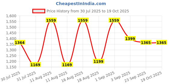 myntra.com LULU & SKY Boys Printed Night suit lulu & sky Price History Graph from 30 Jul 2025 to 17 Oct 2025