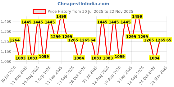 myntra.com LULU & SKY Boys Printed Night suit lulu & sky Price History Graph from 30 Jul 2025 to 21 Nov 2025