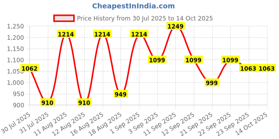 myntra.com LULU & SKY Boys Printed Night suit lulu & sky Price History Graph from 30 Jul 2025 to 13 Oct 2025