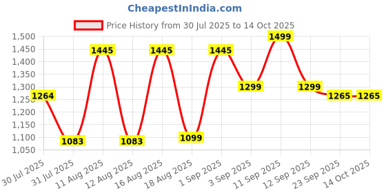 myntra.com LULU & SKY Boys Printed Night suit lulu & sky Price History Graph from 30 Jul 2025 to 13 Oct 2025
