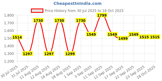 myntra.com LULU & SKY Boys Printed Night suit lulu & sky Price History Graph from 30 Jul 2025 to 18 Oct 2025
