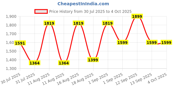 myntra.com LULU & SKY Boys Printed Night suit lulu & sky Price History Graph from 30 Jul 2025 to 4 Oct 2025