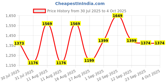 myntra.com LULU & SKY Boys Printed Night suit lulu & sky Price History Graph from 30 Jul 2025 to 4 Oct 2025