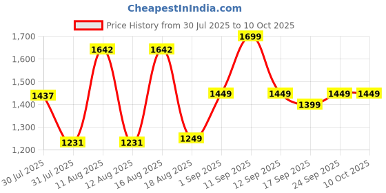 myntra.com LULU & SKY Boys Printed Night suit lulu & sky Price History Graph from 30 Jul 2025 to 4 Oct 2025