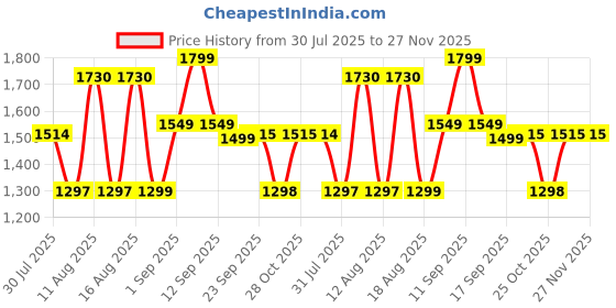 myntra.com LULU & SKY Boys Printed Night suit lulu & sky Price History Graph from 30 Jul 2025 to 27 Nov 2025