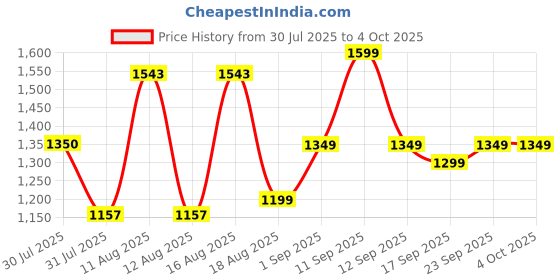 myntra.com LULU & SKY Boys Printed Night suit lulu & sky Price History Graph from 30 Jul 2025 to 4 Oct 2025