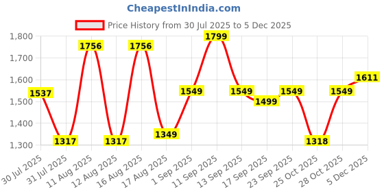 myntra.com LULU & SKY Boys Printed Night suit lulu & sky Price History Graph from 30 Jul 2025 to 5 Dec 2025